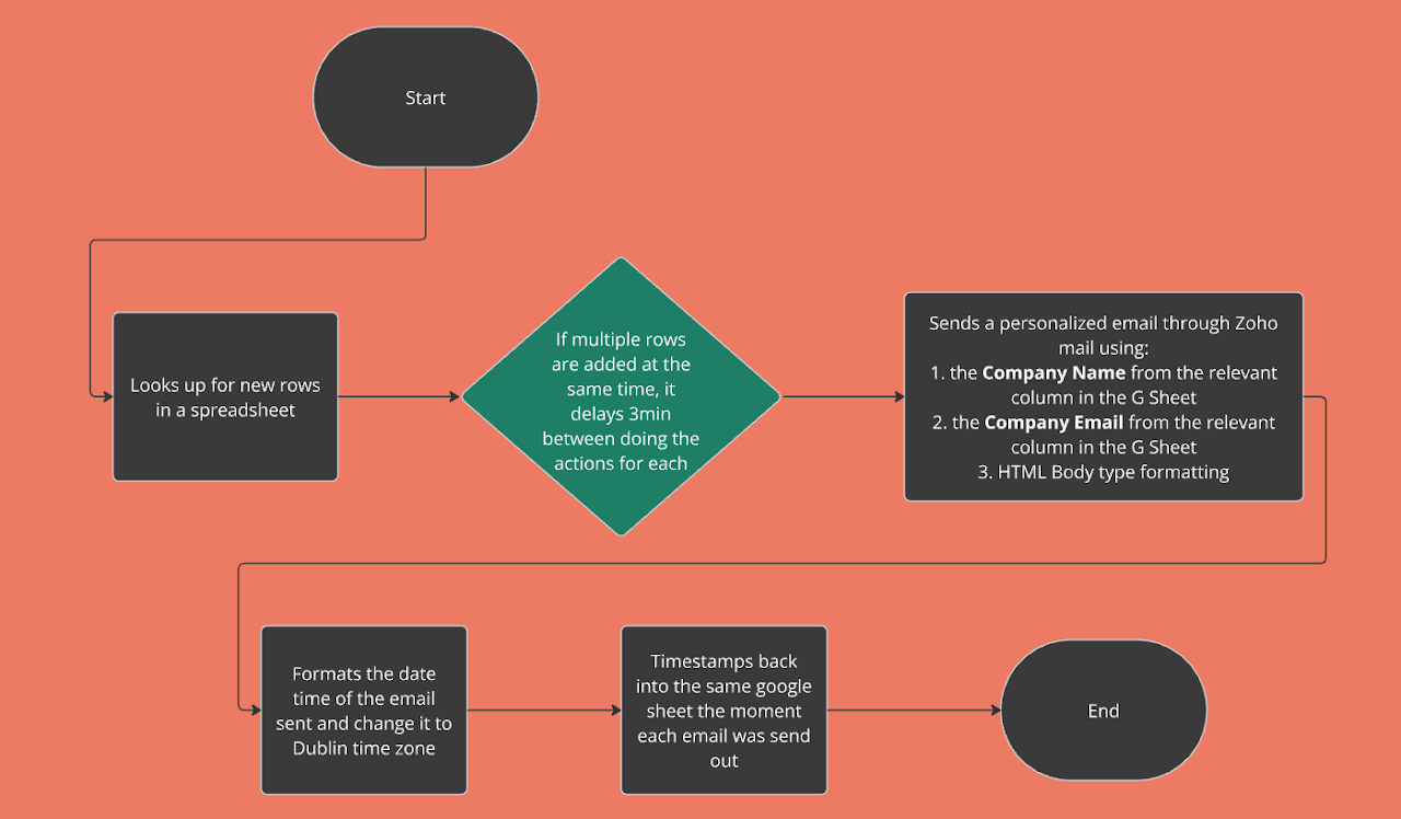 Flowchart showing the automated email workflow from Google Sheets trigger through Zapier to Zoho Mail delivery
